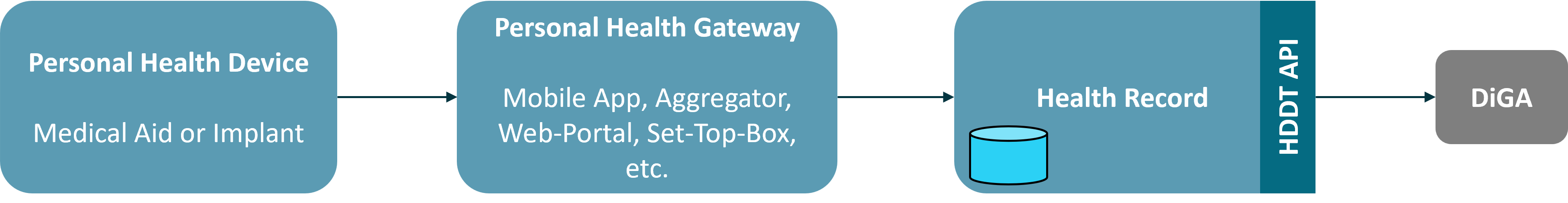 reference model of the personal health device ecosystem